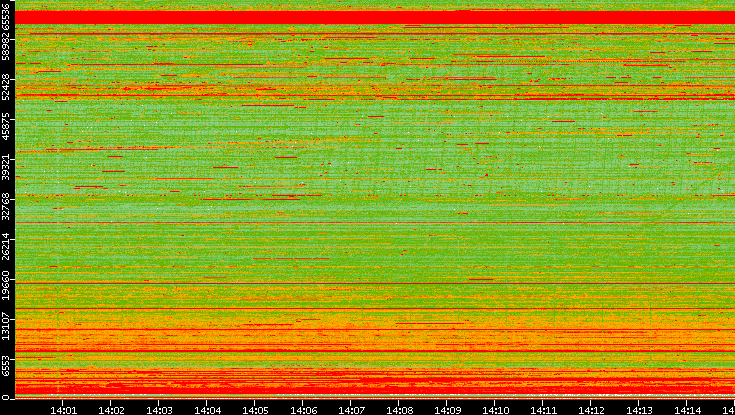 Dest. Port vs. Time