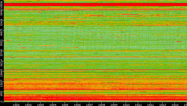 Src. Port vs. Time