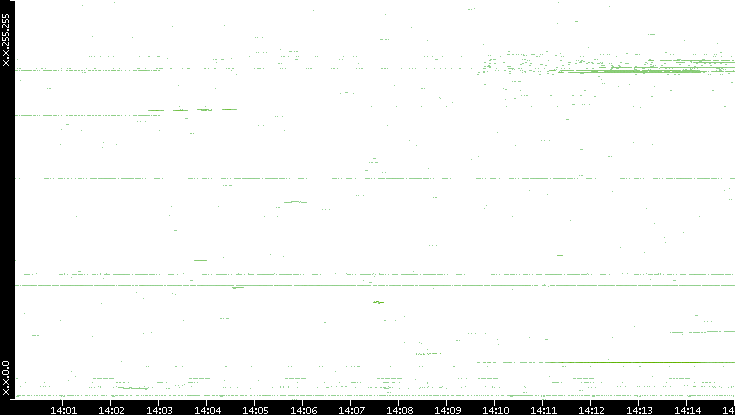 Dest. IP vs. Time