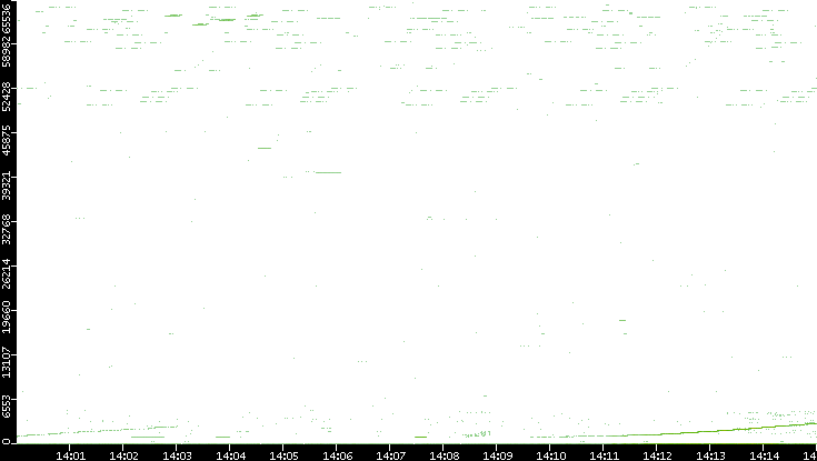 Src. Port vs. Time