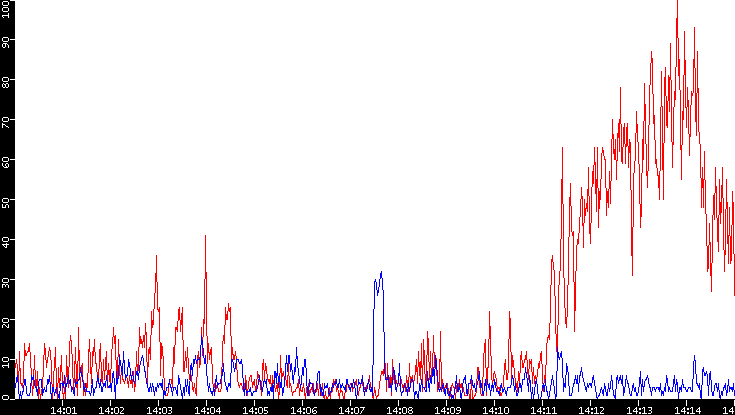 Nb. of Packets vs. Time