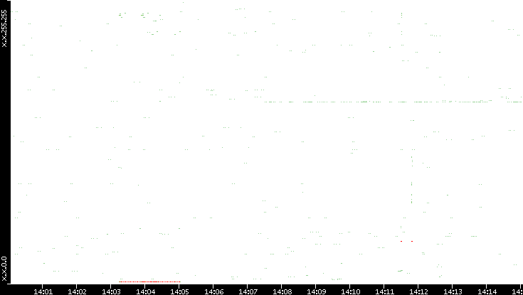Src. IP vs. Time