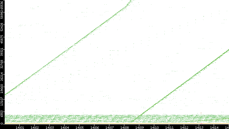 Dest. Port vs. Time