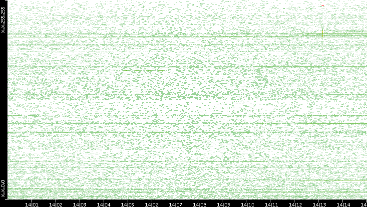 Src. IP vs. Time
