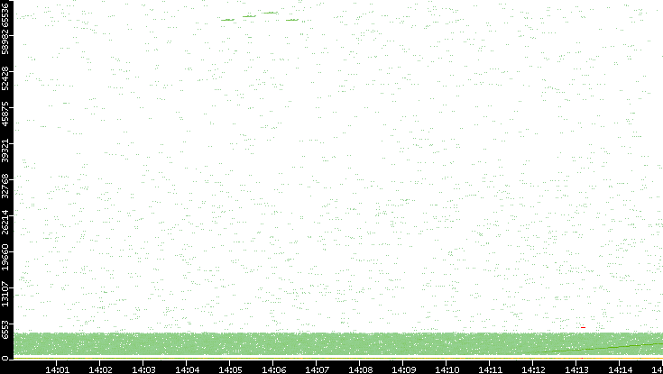 Src. Port vs. Time