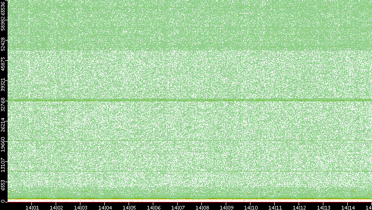 Src. Port vs. Time