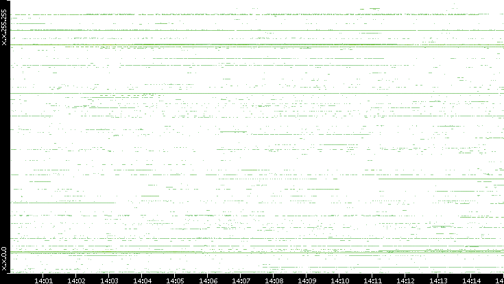 Src. IP vs. Time