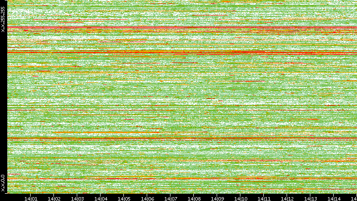 Dest. IP vs. Time