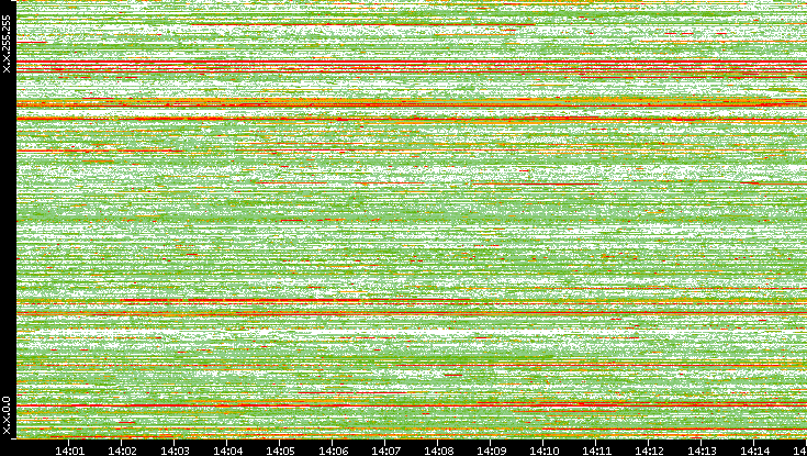Src. IP vs. Time