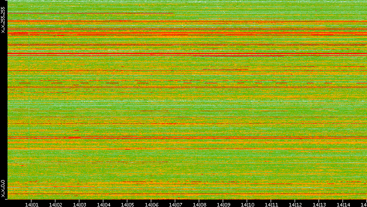 Src. IP vs. Time