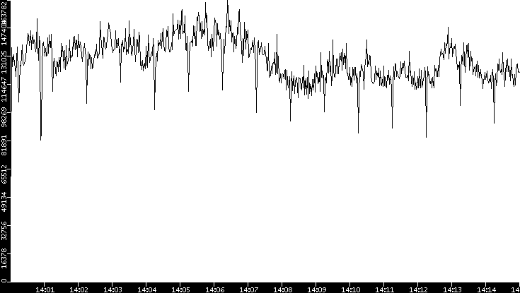 Throughput vs. Time