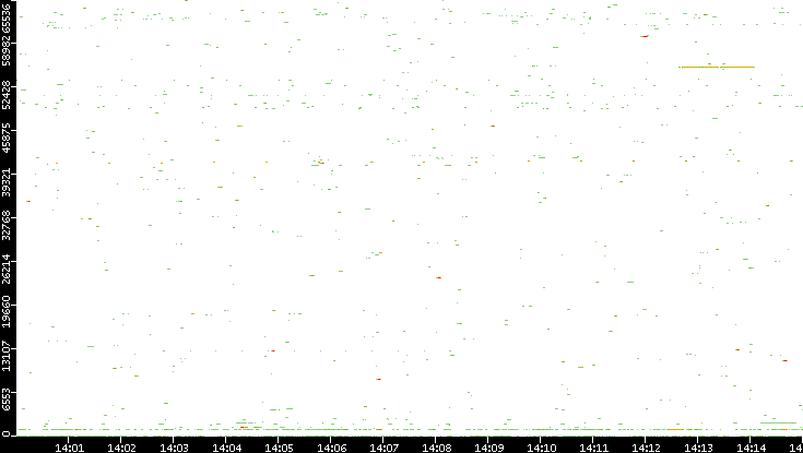 Dest. Port vs. Time