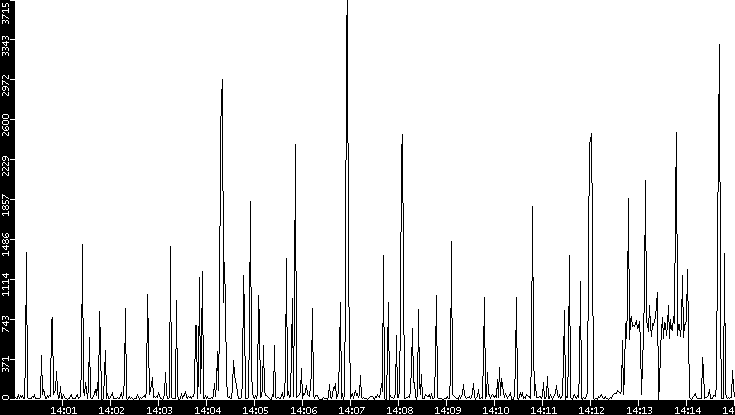 Throughput vs. Time