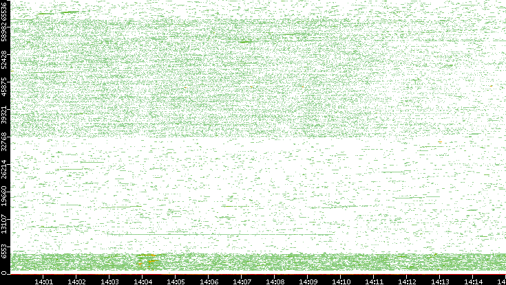 Dest. Port vs. Time