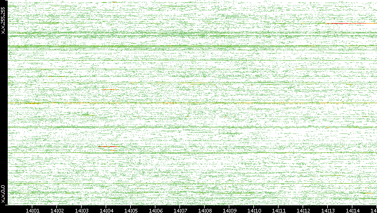 Src. IP vs. Time