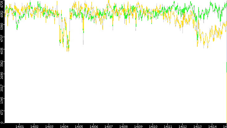 Entropy of Port vs. Time