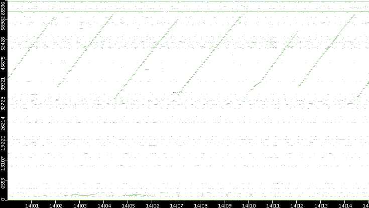 Dest. Port vs. Time
