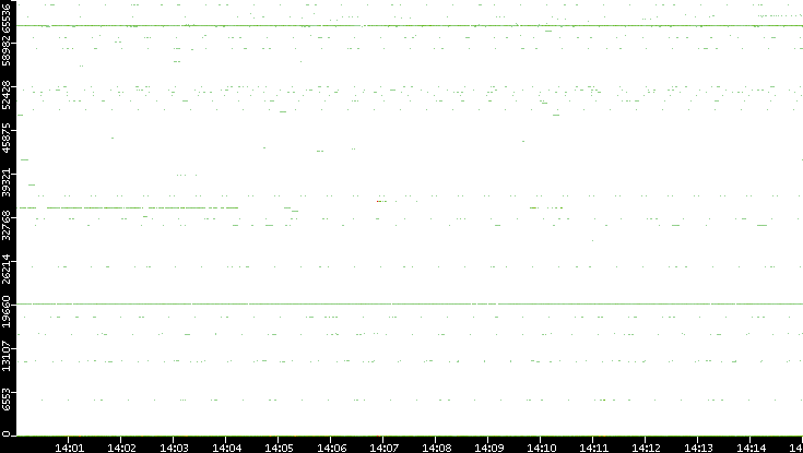 Src. Port vs. Time