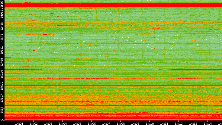 Src. Port vs. Time