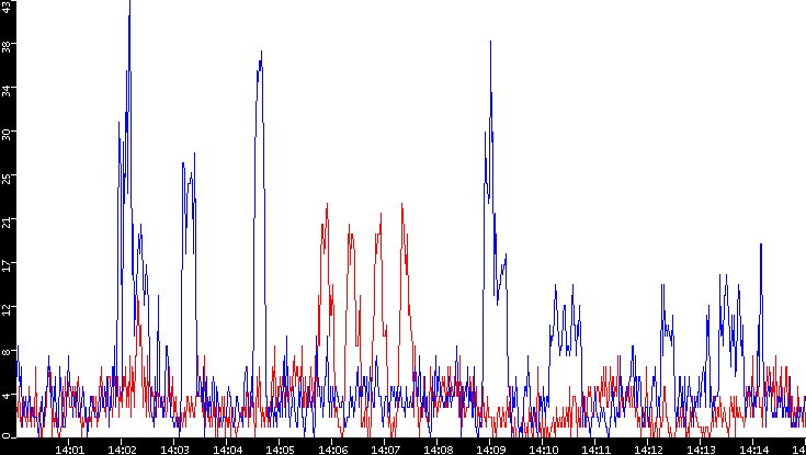 Nb. of Packets vs. Time
