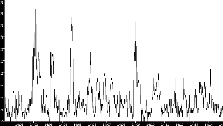 Throughput vs. Time