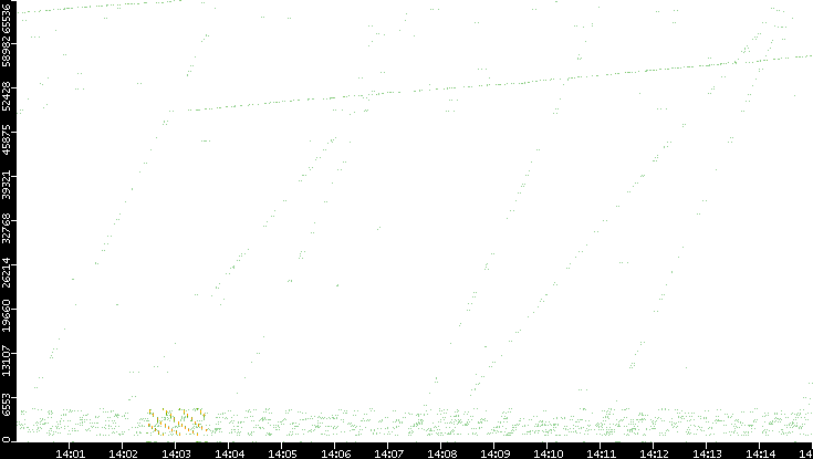 Src. Port vs. Time