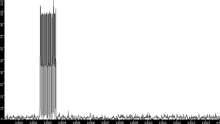 Throughput vs. Time
