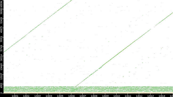 Dest. Port vs. Time