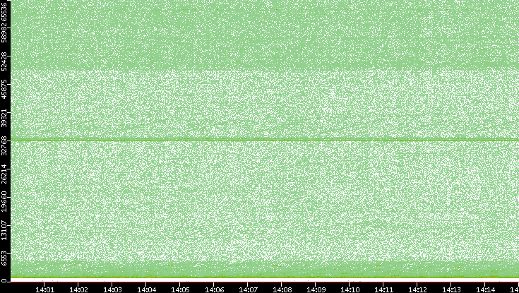 Src. Port vs. Time