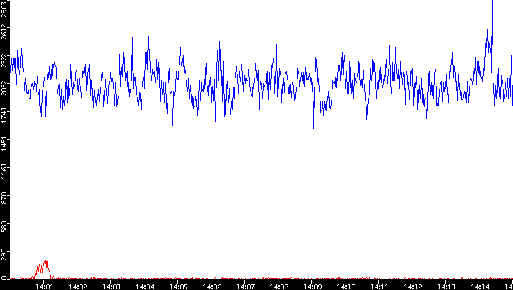 Nb. of Packets vs. Time