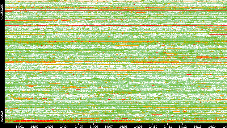 Dest. IP vs. Time
