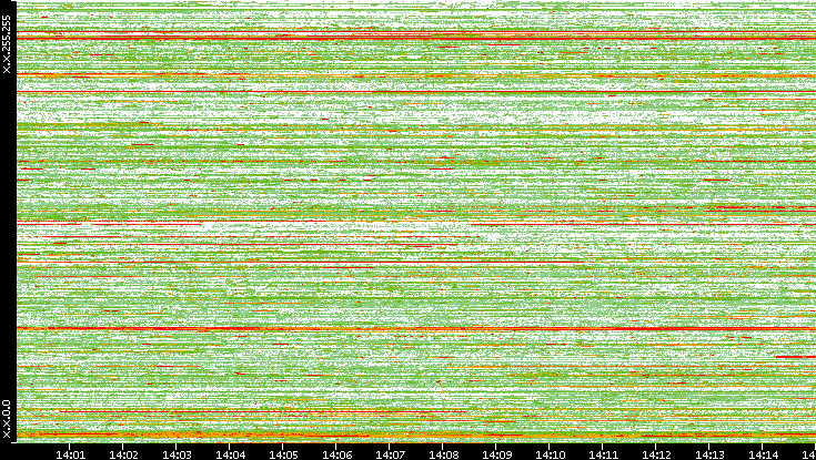 Src. IP vs. Time