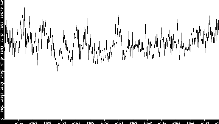 Throughput vs. Time