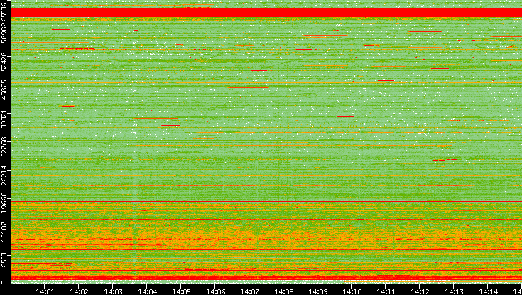 Dest. Port vs. Time
