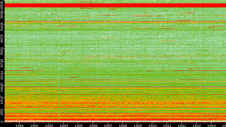 Src. Port vs. Time