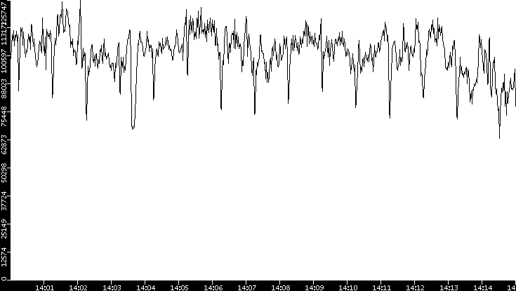 Throughput vs. Time