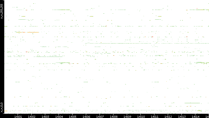 Dest. IP vs. Time