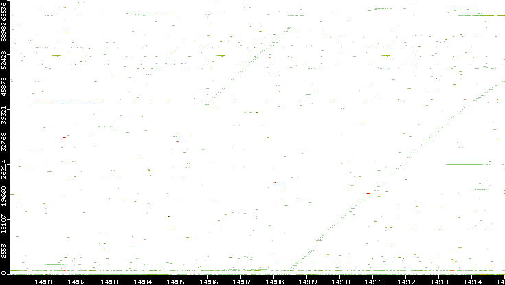 Dest. Port vs. Time