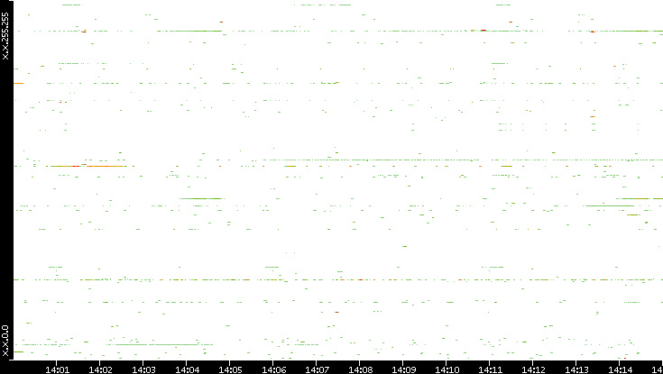 Src. IP vs. Time