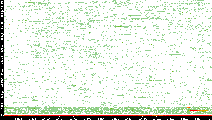 Dest. Port vs. Time