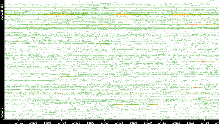 Src. IP vs. Time