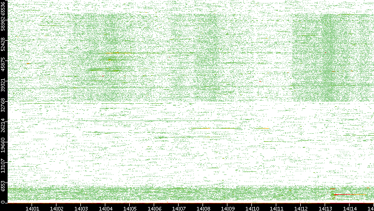 Src. Port vs. Time