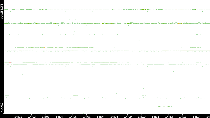 Src. IP vs. Time