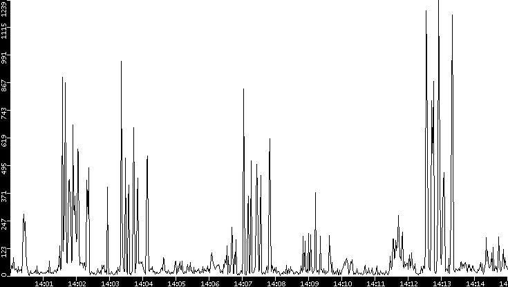 Throughput vs. Time