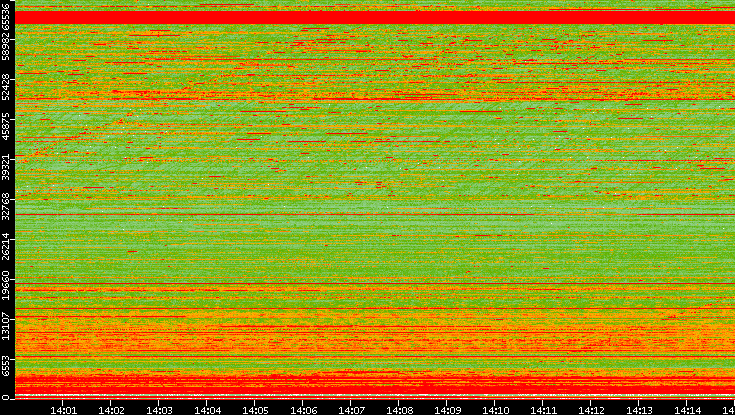 Dest. Port vs. Time