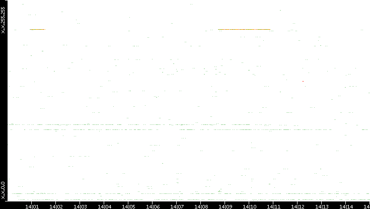 Src. IP vs. Time