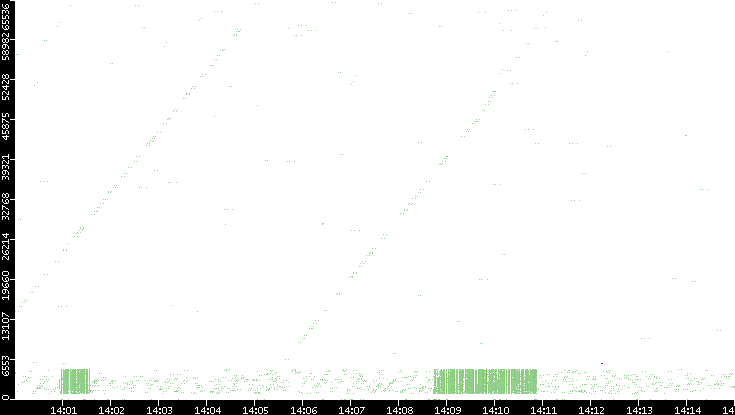 Src. Port vs. Time