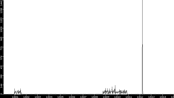 Throughput vs. Time