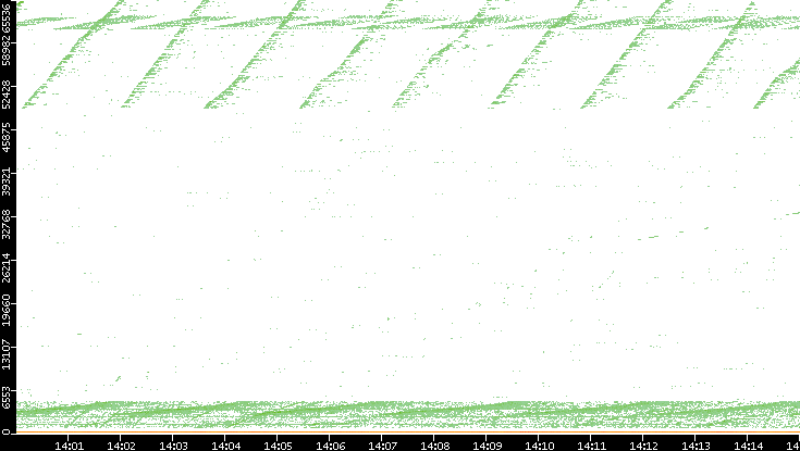 Dest. Port vs. Time