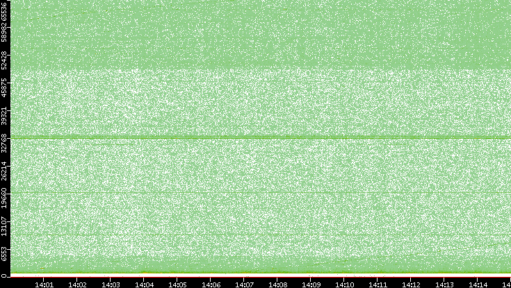 Src. Port vs. Time
